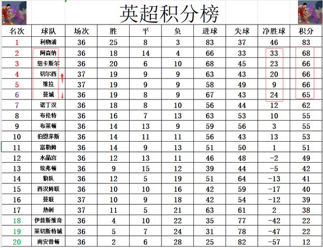 包含曼联小胜告捷，积分追平头名的词条